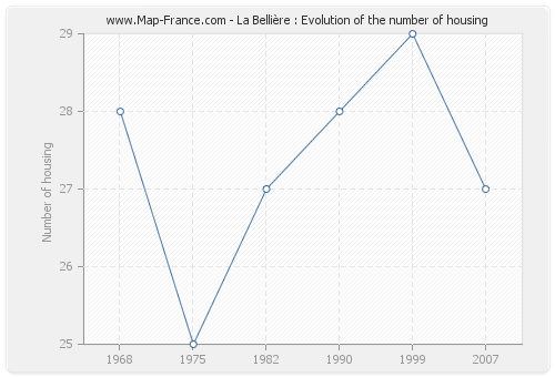 La Bellière : Evolution of the number of housing